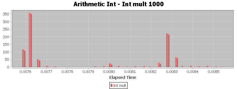 Arithmetic Int - Int mult 1000